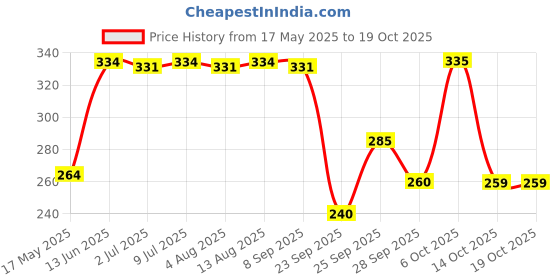 amazon.in Baidyanath Mahanarayan Tel Ayurvedic Massage Oil for Joint Pain Relief, Muscle Aches, Inflammation & Body Stiffness | Herbal Oil with Ashwagandha & Gokhru – Improves Mobility & Blood Circulation – 100ml (Pack of 2) baidyanath Price History Graph from 17 May 2025 to 18 Oct 2025