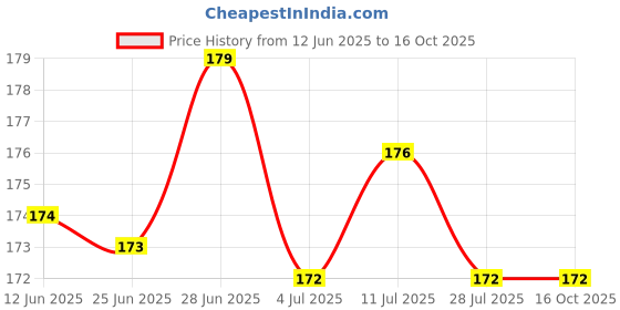 amazon.in Baidyanath Maharasnadi Kadha - 450 ml Price History Graph from 12 Jun 2025 to 16 Oct 2025