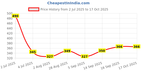 amazon.in Baidyanath Maharasnadi Kadha with Guggulu, Natural, 450 ml, Pack Of 2 Price History Graph from 2 Jul 2025 to 15 Oct 2025
