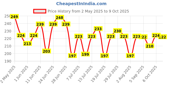 amazon.in Baidyanath Mahatriphala Ghrita - 100g | Ayurvedic Eye Care Formula with Triphala | Vasak & Nilophar for Overall Eye Health and Wellness baidyanath Price History Graph from 2 May 2025 to 9 Oct 2025