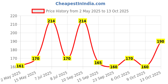 amazon.in baidyanath ayurved Baidyanath Mahavishgarbh tail - 100 ml | Helps in Mascular pain, inflammatory infections and acute vatrogas (Pack of 1) baidyanath ayurved Price History Graph from 2 May 2025 to 13 Oct 2025