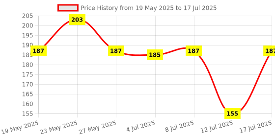amazon.in baidyanath asli ayurved Baidyanath Mahayograj Guggulu Tablets - 40 Count baidyanath asli ayurved Price History Graph from 19 May 2025 to 17 Jul 2025