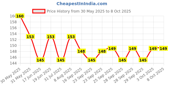 amazon.in Baidyanath Medohar Guggulu 120 Tab| Enriched with Guggulu, Chitrakmool and Nagarmotha (Trusted for weight management Price History Graph from 30 May 2025 to 8 Oct 2025