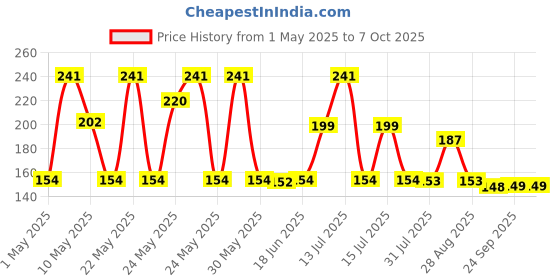 amazon.in Baidyanath Medohar Guggulu Tablets, Enriched with Guggulu, Chitrakmool and Nagarmotha- 120 Tab (Pack of 1) Price History Graph from 1 May 2025 to 7 Oct 2025