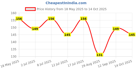 amazon.in Baidyanath Moisturizing & Nourishing Body Oli Oil | Rich in Antioxidants & Vitamins for Deep Hydration, Skin Toning & Radiance | Reduces Fine Lines |300 ml Price History Graph from 18 May 2025 to 14 Oct 2025