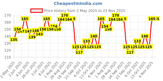 amazon.in baidyanath ayurved Baidyanath Moringa Tablets 60 Tablets (Pack of 1) –Drumstick Leaf Tablets| Helpful in Overall Health and Wellness and Gut Balance(60 Tablets) baidyanath ayurved Price History Graph from 2 May 2025 to 23 Nov 2025
