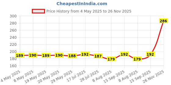 amazon.in Baidyanath Nagpur Amalki Rasayan - 120 g (Pack of 2) baidyanath nagpur Price History Graph from 4 May 2025 to 26 Nov 2025