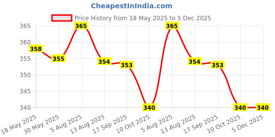 amazon.in baidyanath asli ayurved Baidyanath Nagpur Boost Immunity Natural Giloy Juice - 1 L (Pack of 2) baidyanath asli ayurved Price History Graph from 18 May 2025 to 5 Dec 2025