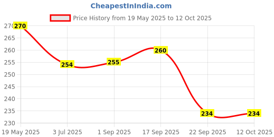amazon.in Baidyanath Nagpur Dadimavaleha syrup with Pomegranate - 450 ML Price History Graph from 19 May 2025 to 12 Oct 2025