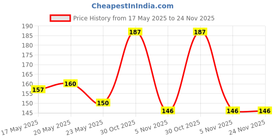 amazon.in baidyanath asli ayurved Baidyanath Nagpur Kutjarishta - (Liquid, 450 Ml), Pack of 1 baidyanath asli ayurved Price History Graph from 17 May 2025 to 24 Nov 2025
