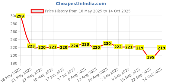amazon.in Baidyanath Nagpur Pack of 1 - Karela Jamun Juice Pack of 1-1 L Price History Graph from 18 May 2025 to 14 Oct 2025