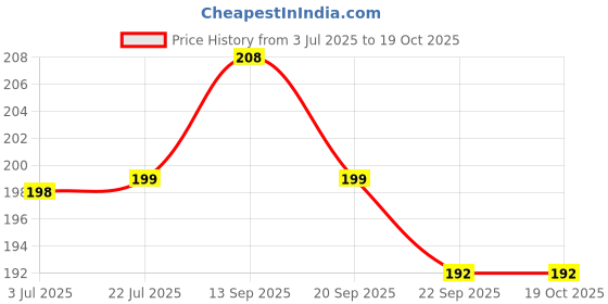 amazon.in Baidyanath Nagpur Punarnavadi Kadha| For Anemia and liver Support - 450 ml Price History Graph from 3 Jul 2025 to 17 Oct 2025