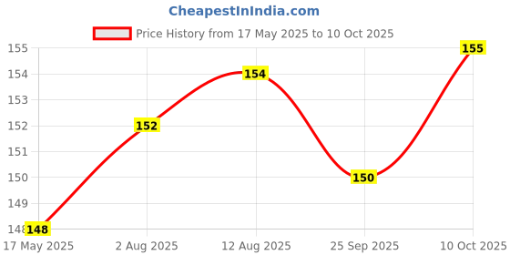 amazon.in Baidyanath Nagpur Punarnavarishta Remedy to Relieve Oedema - 450 ml Price History Graph from 17 May 2025 to 10 Oct 2025