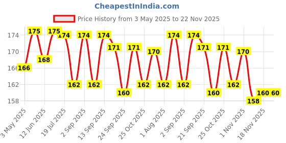 amazon.in Baidyanath Nagpur Triphala Churna I Ayurvedic Remedy For Gastro-Intestinal Health - 500g Price History Graph from 3 May 2025 to 22 Nov 2025