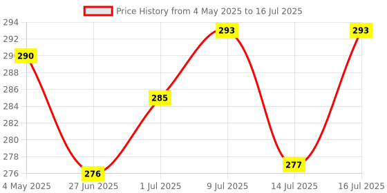 amazon.in Baidyanath Nagpur Triphala Churna I Vitamin C I Iron & Zinc I 500 gms (Pack of 2) Price History Graph from 4 May 2025 to 14 Jul 2025