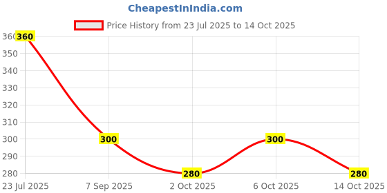 amazon.in Baidyanath Neem - 60 Tablets (Pack of 2) | Ayurvedic Neem Extract Supplement | Supports Skin Health, Liver Function & Daily Detox | Price History Graph from 23 Jul 2025 to 14 Oct 2025