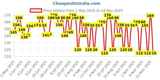 amazon.in Baidyanath Panch Tulsi Drops - Immunity Booster - 30 ml baidyanath Price History Graph from 1 May 2025 to 24 Nov 2025