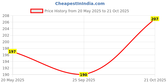 amazon.in Baidyanath Panchasakar Churna - 100 g (Pack of 2) Price History Graph from 20 May 2025 to 21 Oct 2025