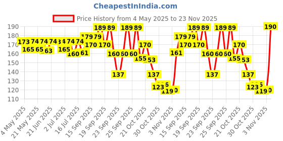 amazon.in Baidyanath Premium Triphala Juice - 1L | 100% Ayurvedic Formula | Supports Gut Health & Digestion | Helps with Constipation & Digestive Comfort Price History Graph from 4 May 2025 to 23 Nov 2025