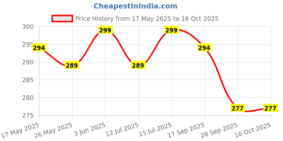 amazon.in baidyanath ayurved Baidyanath Pure Honey - 1KG | C4 Approved - International Standard | 100% Natural with No added Sugar | Rich Source of Anti-Oxident & Natural Immunity Booster baidyanath ayurved Price History Graph from 17 May 2025 to 16 Oct 2025