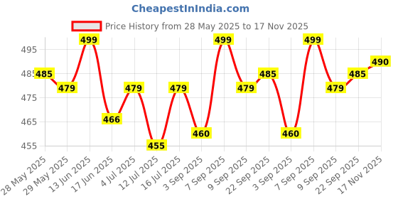 amazon.in Baidyanath Pushpadhanwa Ras tablet (5g) PACK OF 2 Price History Graph from 28 May 2025 to 17 Nov 2025