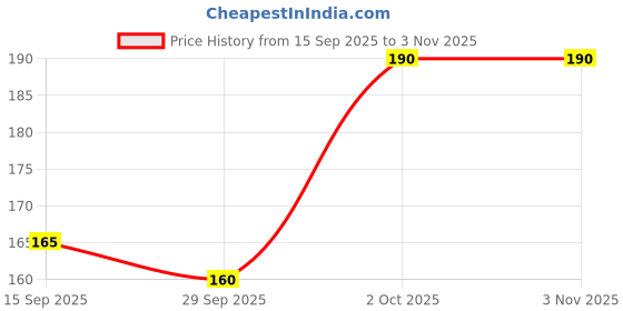 amazon.in Baidyanath Rasnadi Guggulu - 80 Tablets | Ayurvedic Joint Wellness Tablets | Blend of Rasna, Giloy, Guggul, Sonth & Herbal Ingredients | Price History Graph from 15 Sep 2025 to 1 Nov 2025