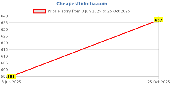 amazon.in Baidyanath Rogan Badam Shirin (Sweet Almond Oil) 100ml - Pure Cold-Pressed Almond Oil for Skin & Hair (Pack of 2) Price History Graph from 3 Jun 2025 to 25 Oct 2025