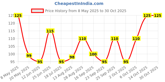 amazon.in baidyanath asli ayurved Baidyanath Rogan Badam Tel - 25 ml baidyanath asli ayurved Price History Graph from 8 May 2025 to 30 Oct 2025