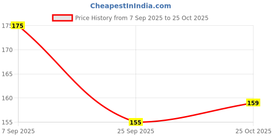 amazon.in Baidyanath Shankhapushpi Sharbat - 450 ml with Free Sharbat - 220 ml Price History Graph from 7 Sep 2025 to 25 Oct 2025