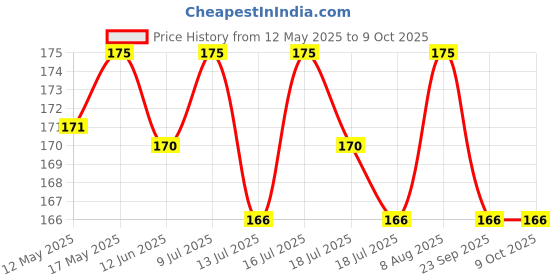 amazon.in Baidyanath Shankhapushpi Syrup - 450 ml Price History Graph from 12 May 2025 to 9 Oct 2025