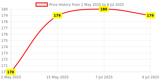 amazon.in Baidyanath Shankhpushpi Sharbat - 650 ml | Helps Improve Memory, Cognitive skills & Mental fatigue (Pack of 1) Price History Graph from 2 May 2025 to 9 Jul 2025
