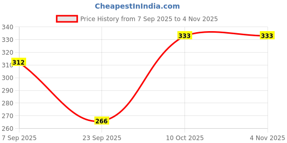 amazon.in Baidyanath Shatavari Tablets | Anti Ageing | Boosts Immunity and Mental Performance | Helps in Breast Milk Production | - 120 Tablets Price History Graph from 7 Sep 2025 to 2 Nov 2025
