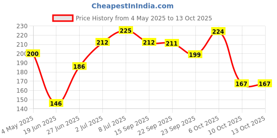 amazon.in Baidyanath Shilajeet (Shilajit) - 50 Tablets Price History Graph from 4 May 2025 to 13 Oct 2025