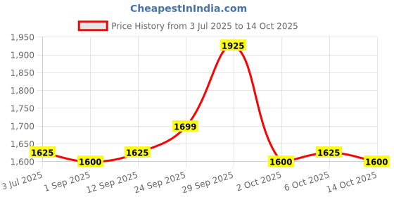 amazon.in Baidyanath Siddha Makardhwaj Special - 10 Tablets Price History Graph from 3 Jul 2025 to 14 Oct 2025