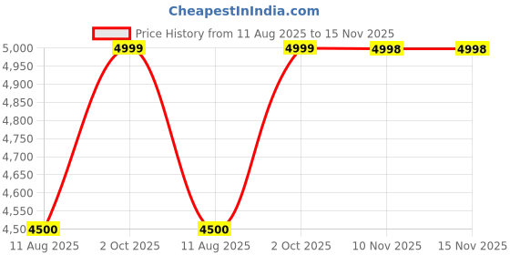 amazon.in Baidyanath Siddha Makardhwaj Special Gold 25 tablet (25 Tablets) Price History Graph from 11 Aug 2025 to 15 Nov 2025