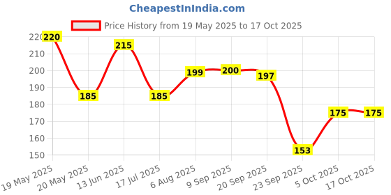 amazon.in Baidyanath Sidpiles Tablets for Piles, Natural, 50 Count Price History Graph from 19 May 2025 to 15 Oct 2025