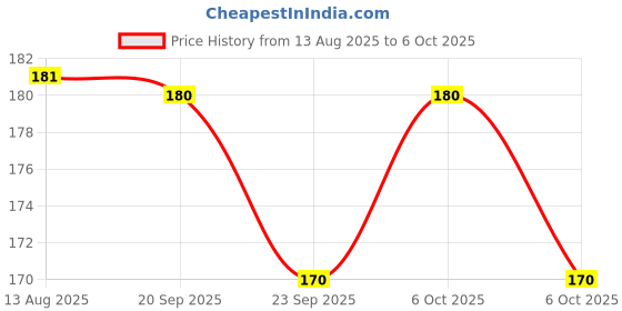 amazon.in baidyanath asli ayurved Baidyanath Sinhanad Guggulu for Gout - 80 Tablets baidyanath asli ayurved Price History Graph from 13 Aug 2025 to 6 Oct 2025