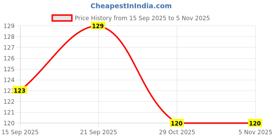 amazon.in Baidyanath Sitopaladi Churna – 50g | Cough & Cold, Sore Throat & Digestive Wellness | Relief Chest Congestion & Nose Block | Price History Graph from 15 Sep 2025 to 29 Oct 2025