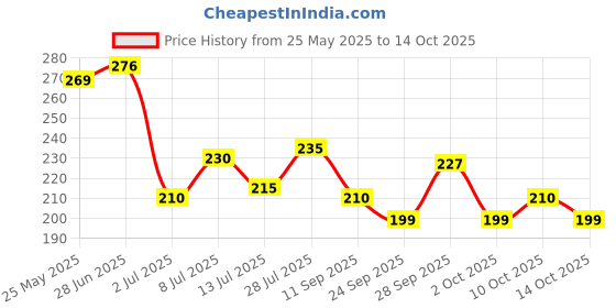 amazon.in Baidyanath Sitopaladi Churna – 50g | Cough & Cold, Sore Throat & Digestive Wellness | Relief Chest Congestion & Nose Block | Pack of 2 Price History Graph from 25 May 2025 to 14 Oct 2025