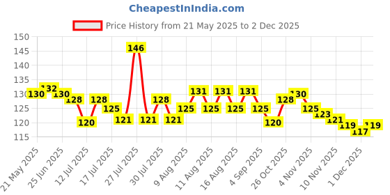 amazon.in Baidyanath Sitopaladi Churna - 60 Gm Price History Graph from 21 May 2025 to 1 Dec 2025
