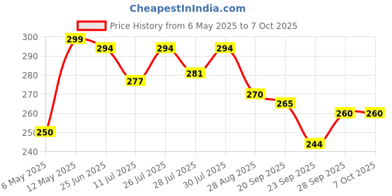 amazon.in Baidyanath Sugarfree Chyawan-Vit 1kg- Specially Formulated Chyawanprash With No Added Sugar- With Benefits Of Amla, Ashwagandha And Almonds Price History Graph from 6 May 2025 to 7 Oct 2025