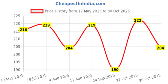 amazon.in Baidyanath Supari Pak | Ayurvedic Supplement for Women's Wellness, Post-Natal Care & Energy Support | 250g baidyanath Price History Graph from 17 May 2025 to 30 Oct 2025