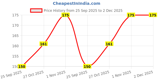 amazon.in baidyanath asli ayurved Baidyanath Talishadi Churna - 60 gm (Pack of 2) - Ayurvedic Churna for cough & Cold baidyanath asli ayurved Price History Graph from 25 Sep 2025 to 1 Dec 2025