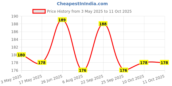 amazon.in Baidyanath Tankan Bhasma- 15 GMS (Pack of 2) Price History Graph from 3 May 2025 to 11 Oct 2025