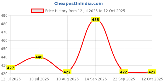 amazon.in BAIDYANATH TRAYODASHANG GUGGULU (80 TABLETS X 3) Price History Graph from 12 Jul 2025 to 11 Oct 2025