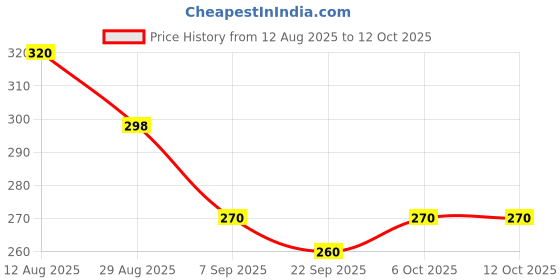 amazon.in Baidyanath Triphala - 60 Tablets (Pack of 2) | Ayurvedic Blend of Amla, Haritaki & Baheda | Supports Digestion & Gut Health | Price History Graph from 12 Aug 2025 to 11 Oct 2025
