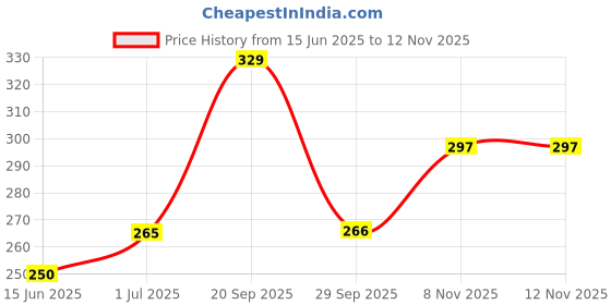 amazon.in Baidyanath Triphala 60 Tablets (Pack of 2)- Supports Healthy Digestion | Improves Bowel Wellness| Relieves Constipation Price History Graph from 15 Jun 2025 to 11 Nov 2025