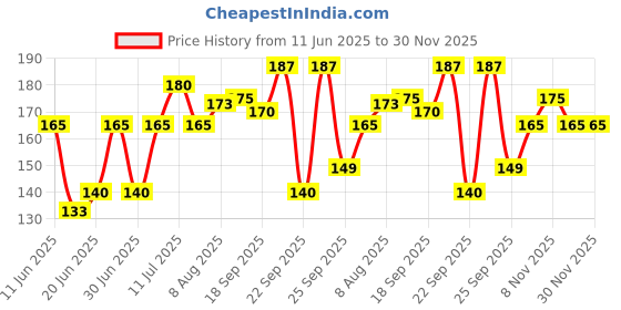 amazon.in baidyanath ayurved Baidyanath Triphala 60 Tablets- Supports Healthy Digestion | Improves Bowel Wellness| Relieves Constipation (Pack of 1) baidyanath ayurved Price History Graph from 11 Jun 2025 to 29 Nov 2025