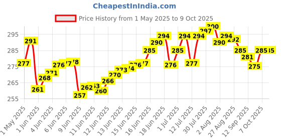 amazon.in Baidyanath Triphala Churna | Helps Relieve Constipation | Quick Acidity & Gas Relief | Enriched with Amla - 500gms (Pack of 2) baidyanath Price History Graph from 1 May 2025 to 9 Oct 2025