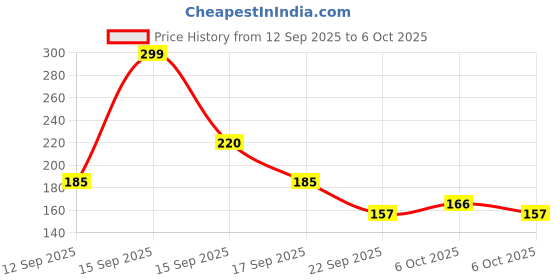 amazon.in Baidyanath Triphala Ghrit Helps in eye disorders 100 gram Price History Graph from 12 Sep 2025 to 6 Oct 2025